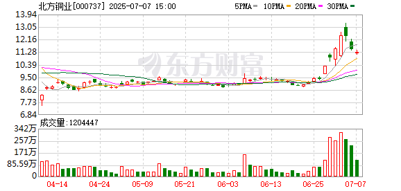 多多策略 有色金属概念股异动拉升 北方铜业涨超7%