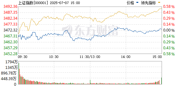A策略 沪指震荡走高率先翻红