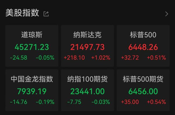 屿科配资 纳指反弹涨超1%，谷歌暴涨9%股价创新高