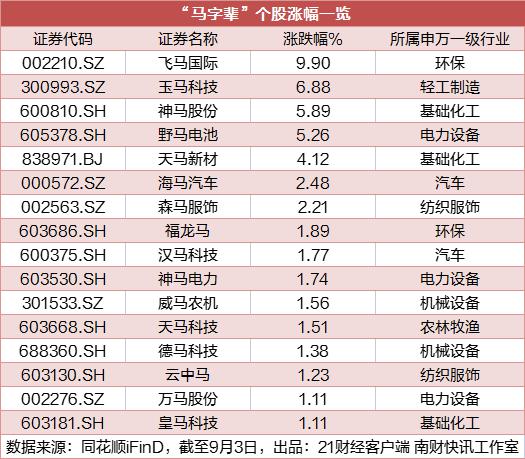 闪牛 A股炒生肖行情再现，多只“马字辈”个股涨超5%，专家解读